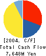 Diamond City Co.,Ltd. Cash Flow Statement 2004年2月期