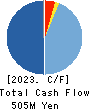 Nippon Crucible Co.,Ltd. Cash Flow Statement 2023年3月期