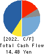 KPP GROUP HOLDINGS CO., LTD. Cash Flow Statement 2022年3月期