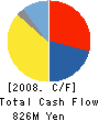 KFE JAPAN CO.,LTD. Cash Flow Statement 2008年3月期