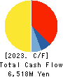 Kanagawa Chuo Kotsu Co.,Ltd. Cash Flow Statement 2023年Mar期 Kanagawa Chuo Kotsu Co.,Ltd. Cash Flow Statement 2023年3月期
