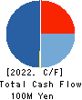 Sokensha Co.,Ltd. Cash Flow Statement 2022年3月期