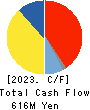 KIKUSUI CHEMICAL INDUSTRIES CO.,LTD. Cash Flow Statement 2023年3月期