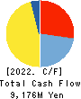 Mitsuuroko Group Holdings Co.,Ltd. Cash Flow Statement 2022年3月期