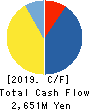 I’rom Group Co.,Ltd. Cash Flow Statement 2019年3月期