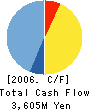 NIPPON KATAN CO.,LTD. Cash Flow Statement 2006年3月期