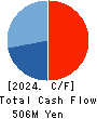 Karula Co.,LTD. Cash Flow Statement 2024年2月期