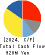 KIMOTO CO.,LTD. Cash Flow Statement 2024年3月期