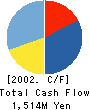 MITSUI KNOWLEDGE INDUSTRY CO.,LTD. Cash Flow Statement 2002年3月期