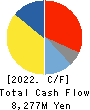 NICHICON CORPORATION Cash Flow Statement 2022年3月期