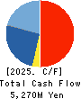 Star Flyer Inc. Cash Flow Statement 2025年Mar期 Star Flyer Inc. Cash Flow Statement 2025年3月期