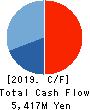 FULLCAST HOLDINGS CO.,LTD. Cash Flow Statement 2019年12月期