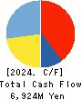 Sansan,Inc. Cash Flow Statement 2024年5月期