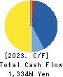 NAKABAYASHI CO.,LTD. Cash Flow Statement 2023年Mar期 NAKABAYASHI CO.,LTD. Cash Flow Statement 2023年3月期
