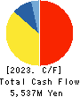 HOKURIKU GAS CO.,LTD. Cash Flow Statement 2023年3月期