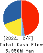 YAKUODO HOLDINGS Co.,Ltd. Cash Flow Statement 2024年2月期