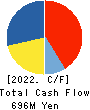 SOUGOU SHOUKEN CO.,LTD. Cash Flow Statement 2022年Jul期 SOUGOU SHOUKEN CO.,LTD. Cash Flow Statement 2022年7月期