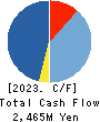 Scala,Inc. Cash Flow Statement 2023年6月期