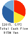 Miura Printing Corporation Cash Flow Statement 2015年3月期