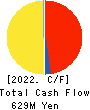 JMC Corporation Cash Flow Statement 2022年12月期