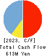 GLOBAL FOOD CREATORS CO.,LTD. Cash Flow Statement 2023年3月期