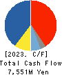 FURUKAWA CO.,LTD. Cash Flow Statement 2023年Mar期 FURUKAWA CO.,LTD. Cash Flow Statement 2023年3月期