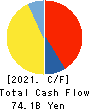 AEON Mall Co.,Ltd. Cash Flow Statement 2021年2月期