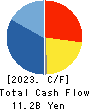 CHUDENKO CORPORATION Cash Flow Statement 2023年Mar期 CHUDENKO CORPORATION Cash Flow Statement 2023年3月期
