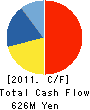SANWADO corp. Cash Flow Statement 2011年2月期