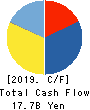TSI HOLDINGS CO.,LTD. Cash Flow Statement 2019年2月期
