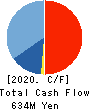 Quest Co.,Ltd. Cash Flow Statement 2020年3月期