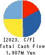 Denkyo Group Holdings Co.,Ltd. Cash Flow Statement 2023年Mar期 Denkyo Group Holdings Co.,Ltd. Cash Flow Statement 2023年3月期