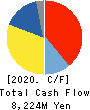 Sekisui Kasei Co., Ltd. Cash Flow Statement 2020年3月期