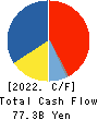 Hitachi Transport System, Ltd. Cash Flow Statement 2022年3月期