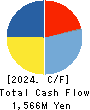 AXELL CORPORATION Cash Flow Statement 2024年3月期
