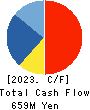 Quest Co.,Ltd. Cash Flow Statement 2023年3月期
