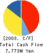 TOSHIBA CERAMICS CO., LTD. Cash Flow Statement 2003年3月期