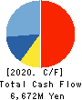 Premium Water Holdings, Inc. Cash Flow Statement 2020年3月期