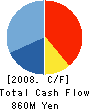 DAITO ME CO.,LTD Cash Flow Statement 2008年4月期