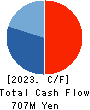 Tea Life Co.,Ltd. Cash Flow Statement 2023年7月期