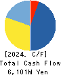 Institute for Q-shu Pioneers of Space Cash Flow Statement 2024年5月期