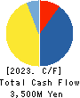 Eltes Co.,Ltd. Cash Flow Statement 2023年Feb期 Eltes Co.,Ltd. Cash Flow Statement 2023年2月期