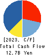 OHSHO FOOD SERVICE CORP. Cash Flow Statement 2023年3月期