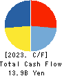 KANDENKO CO.,LTD. Cash Flow Statement 2023年3月期