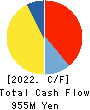Harima-Kyowa Co.,LTD. Cash Flow Statement 2022年3月期
