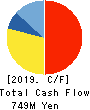 MORISHITA JINTAN CO.,LTD. Cash Flow Statement 2019年Mar期 MORISHITA JINTAN CO.,LTD. Cash Flow Statement 2019年3月期