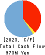 OpenWork Inc. Cash Flow Statement 2023年12月期