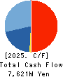 MATSUI CONSTRUCTION CO.,LTD. Cash Flow Statement 2025年Mar期 MATSUI CONSTRUCTION CO.,LTD. Cash Flow Statement 2025年3月期