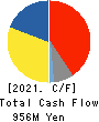 ASTERIA Corporation Cash Flow Statement 2021年3月期