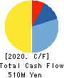 Signpost Corporation Cash Flow Statement 2020年2月期